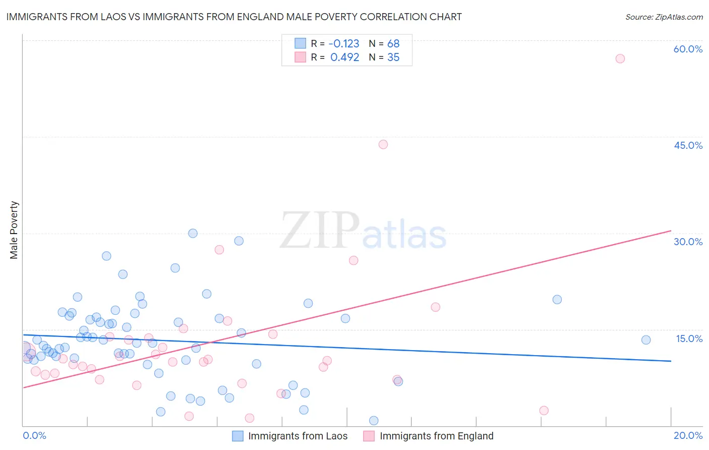 Immigrants from Laos vs Immigrants from England Male Poverty