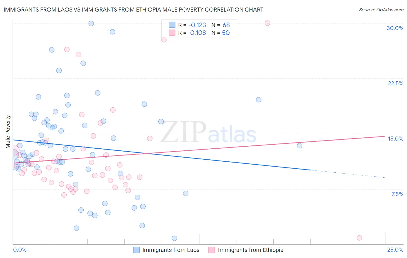 Immigrants from Laos vs Immigrants from Ethiopia Male Poverty