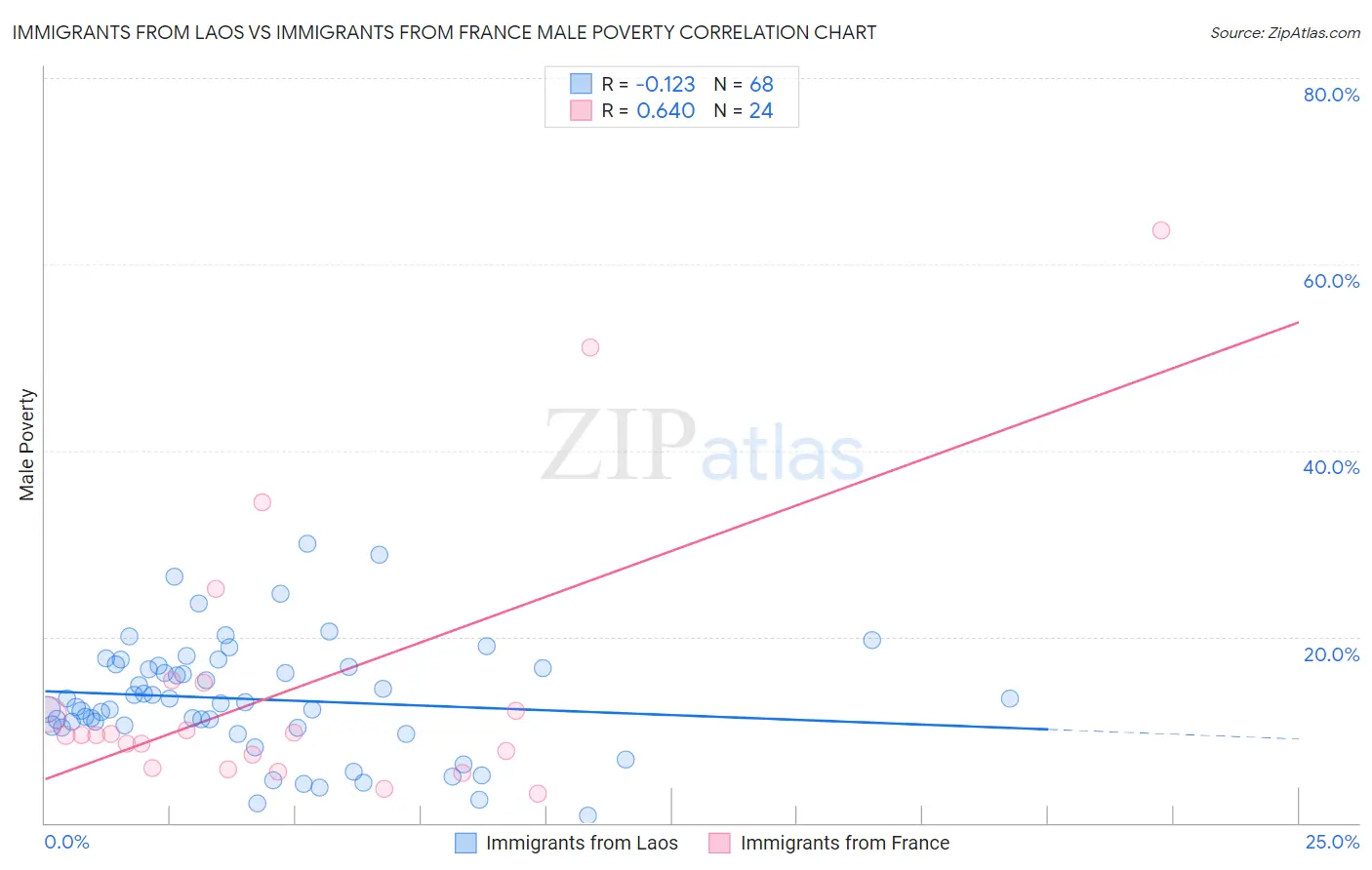 Immigrants from Laos vs Immigrants from France Male Poverty