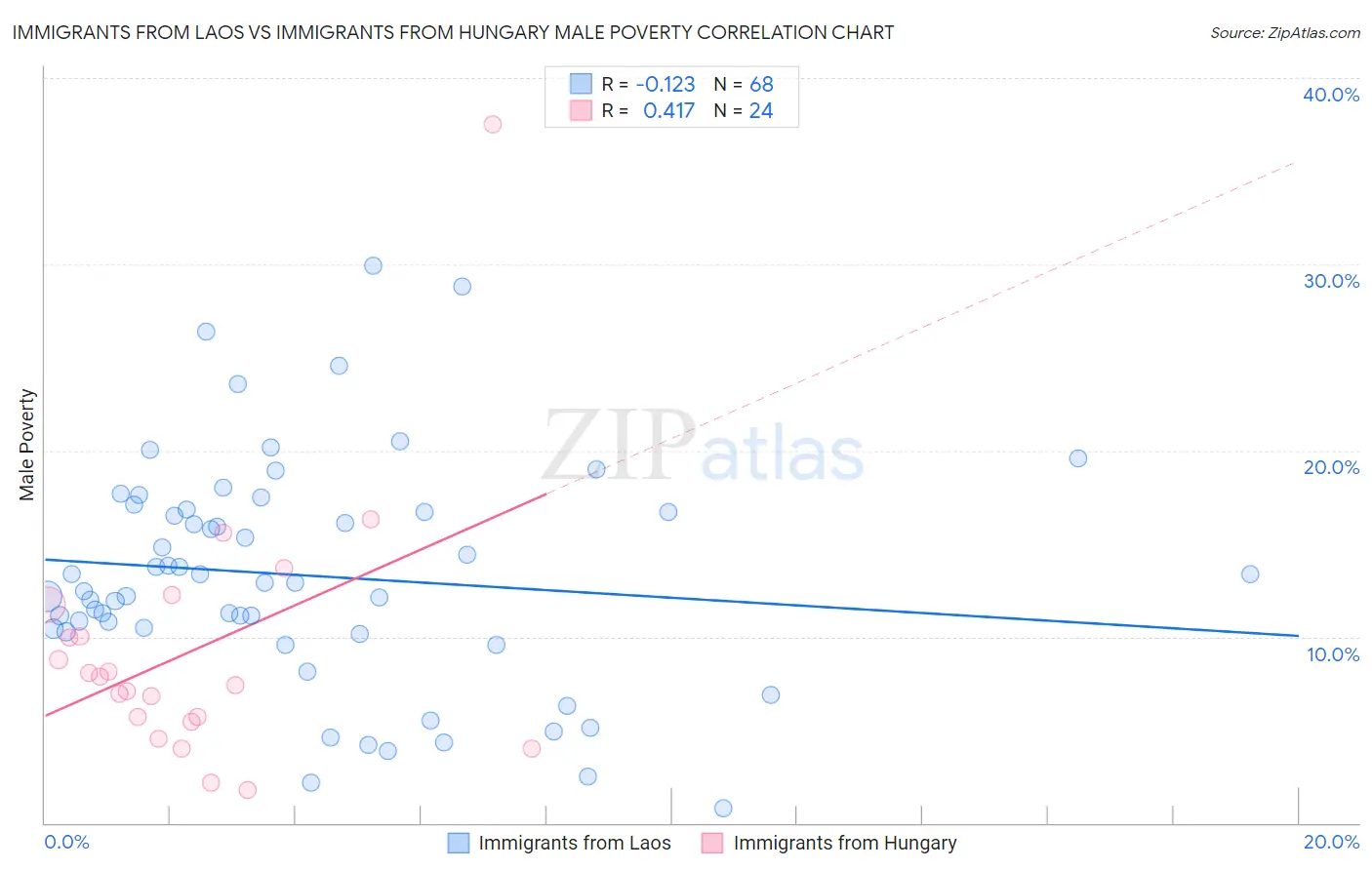 Immigrants from Laos vs Immigrants from Hungary Male Poverty