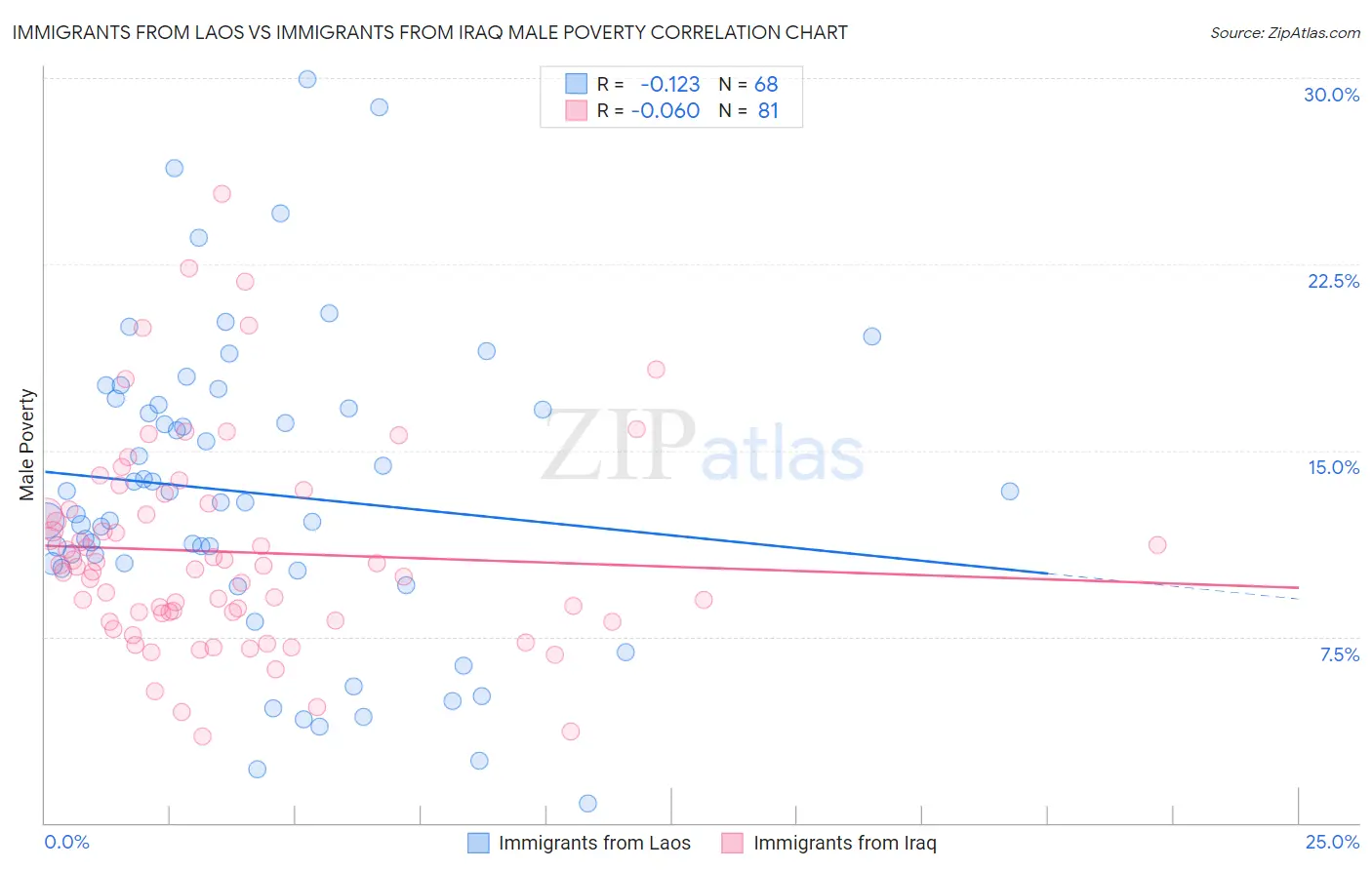 Immigrants from Laos vs Immigrants from Iraq Male Poverty