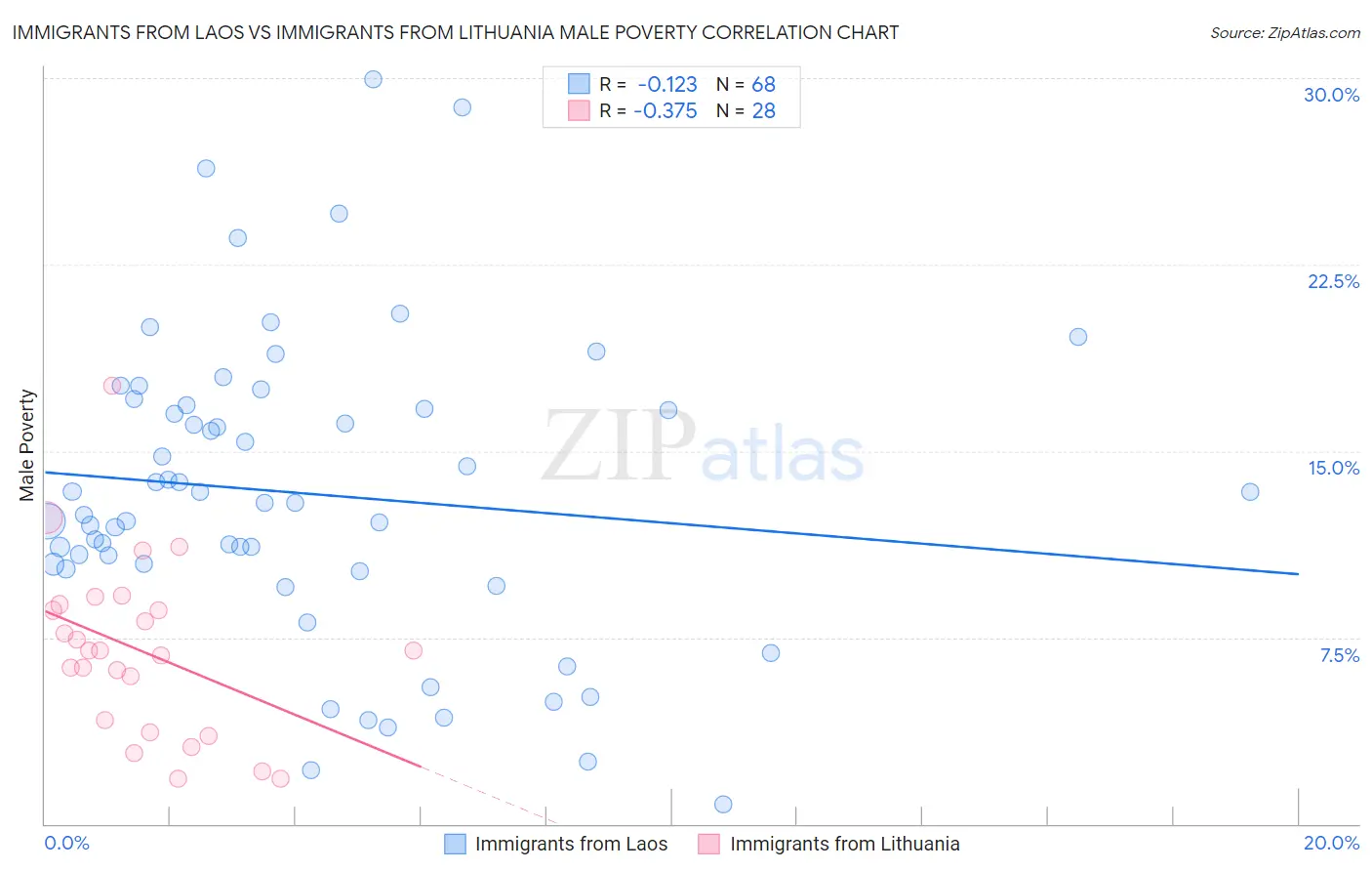 Immigrants from Laos vs Immigrants from Lithuania Male Poverty