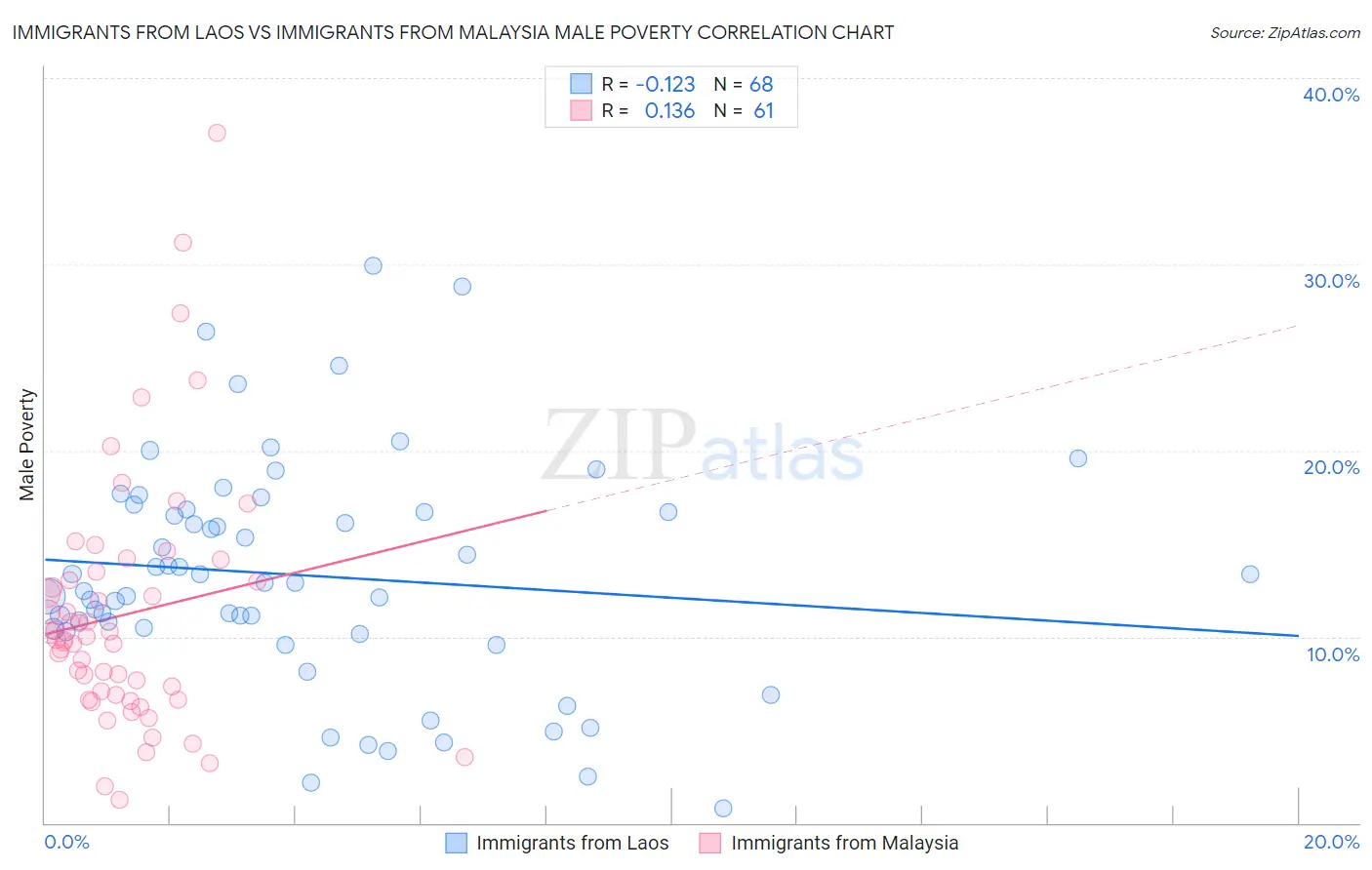 Immigrants from Laos vs Immigrants from Malaysia Male Poverty