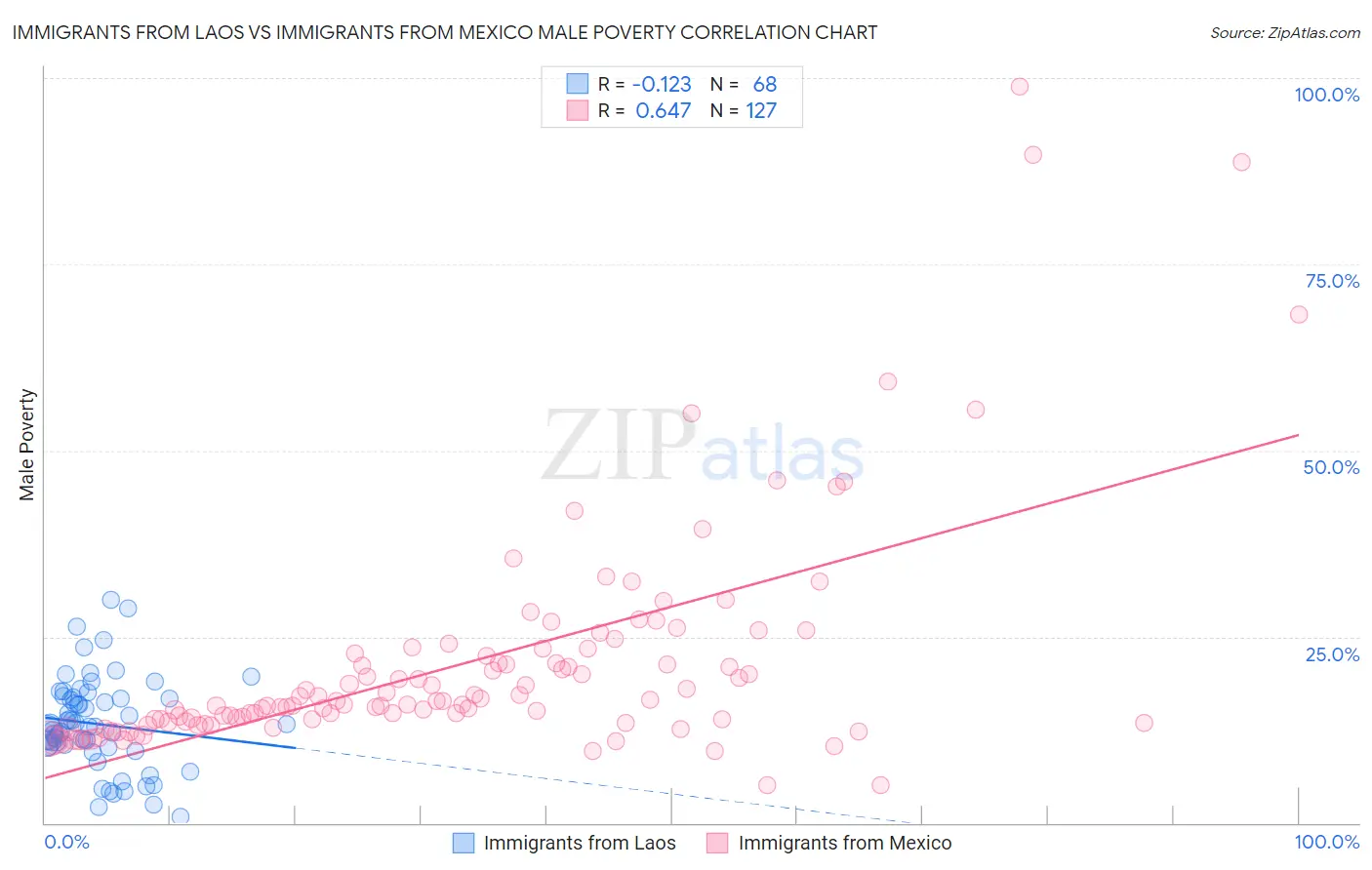 Immigrants from Laos vs Immigrants from Mexico Male Poverty