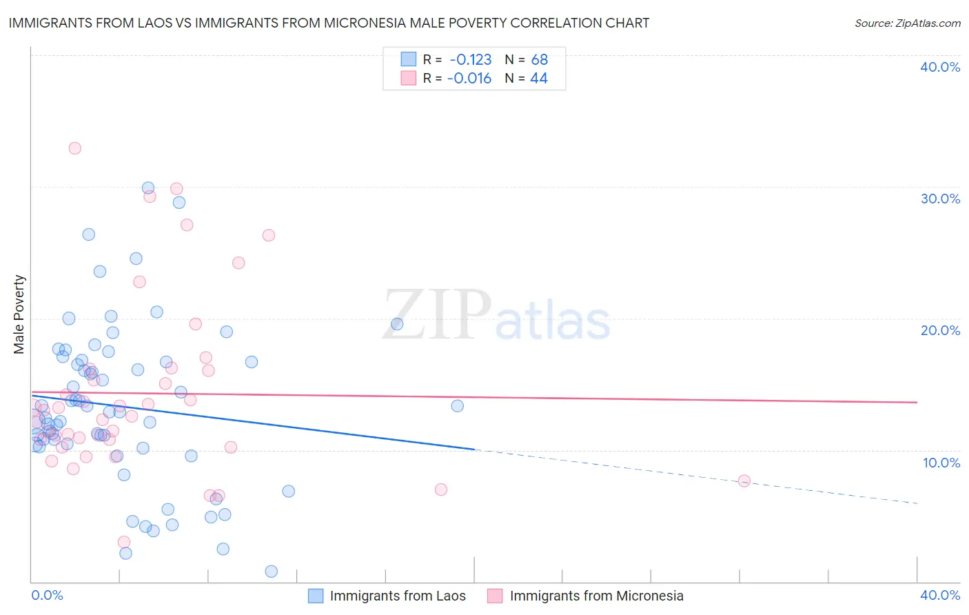 Immigrants from Laos vs Immigrants from Micronesia Male Poverty