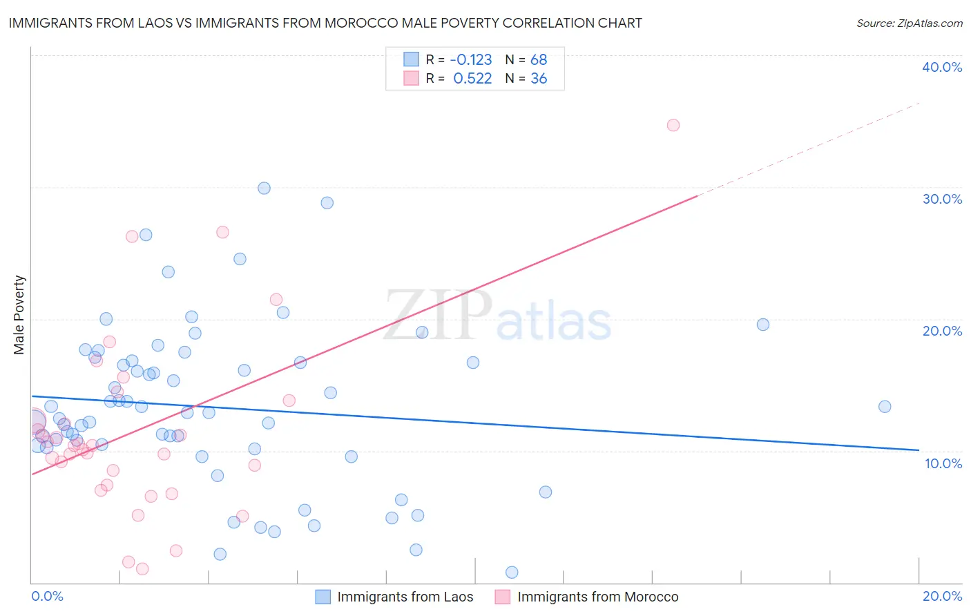 Immigrants from Laos vs Immigrants from Morocco Male Poverty