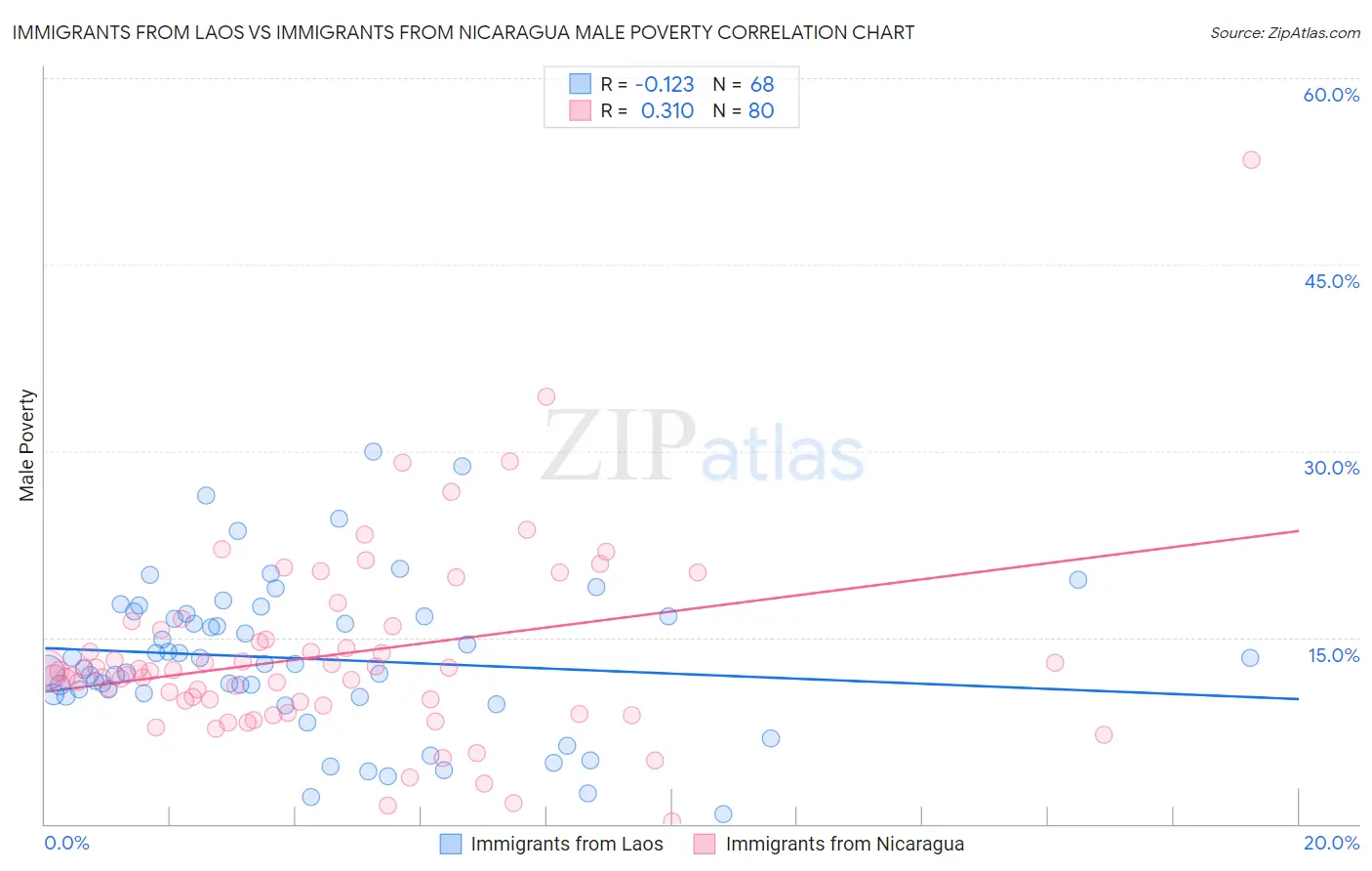 Immigrants from Laos vs Immigrants from Nicaragua Male Poverty