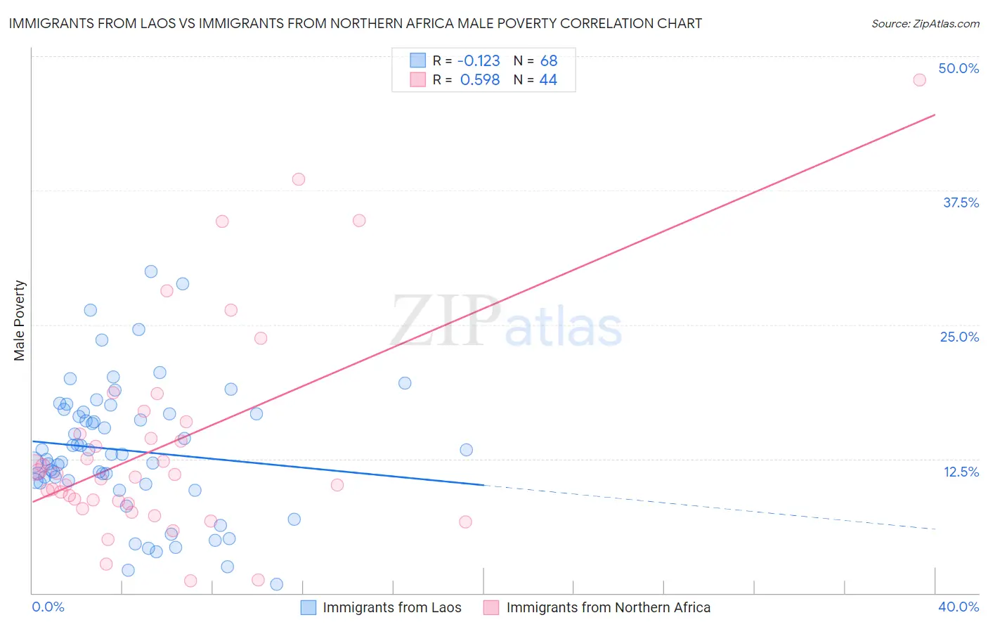 Immigrants from Laos vs Immigrants from Northern Africa Male Poverty