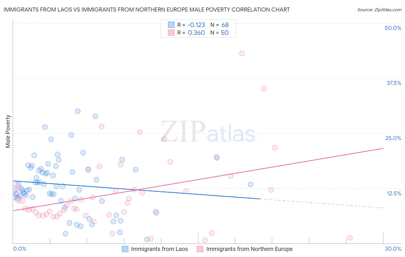 Immigrants from Laos vs Immigrants from Northern Europe Male Poverty