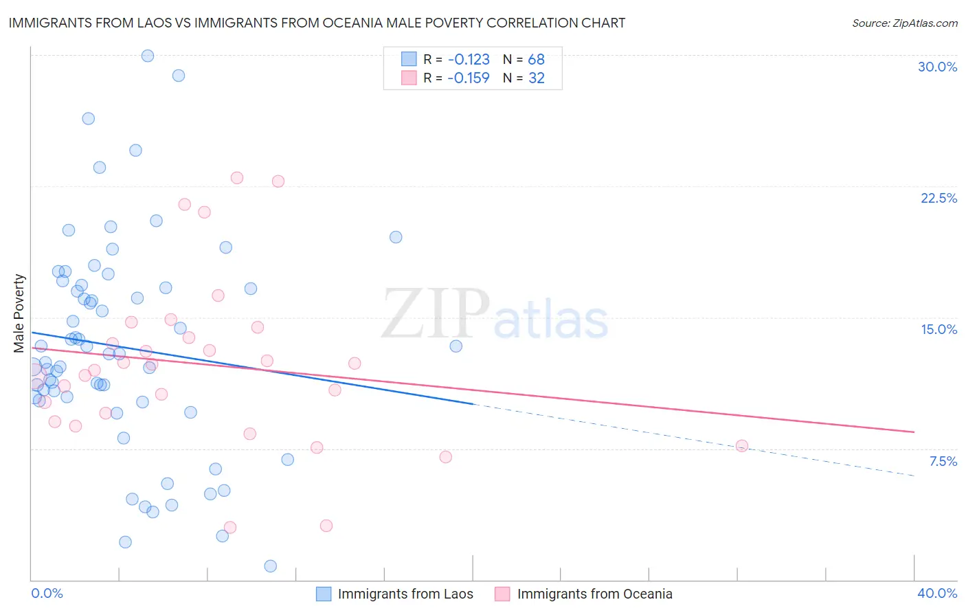 Immigrants from Laos vs Immigrants from Oceania Male Poverty