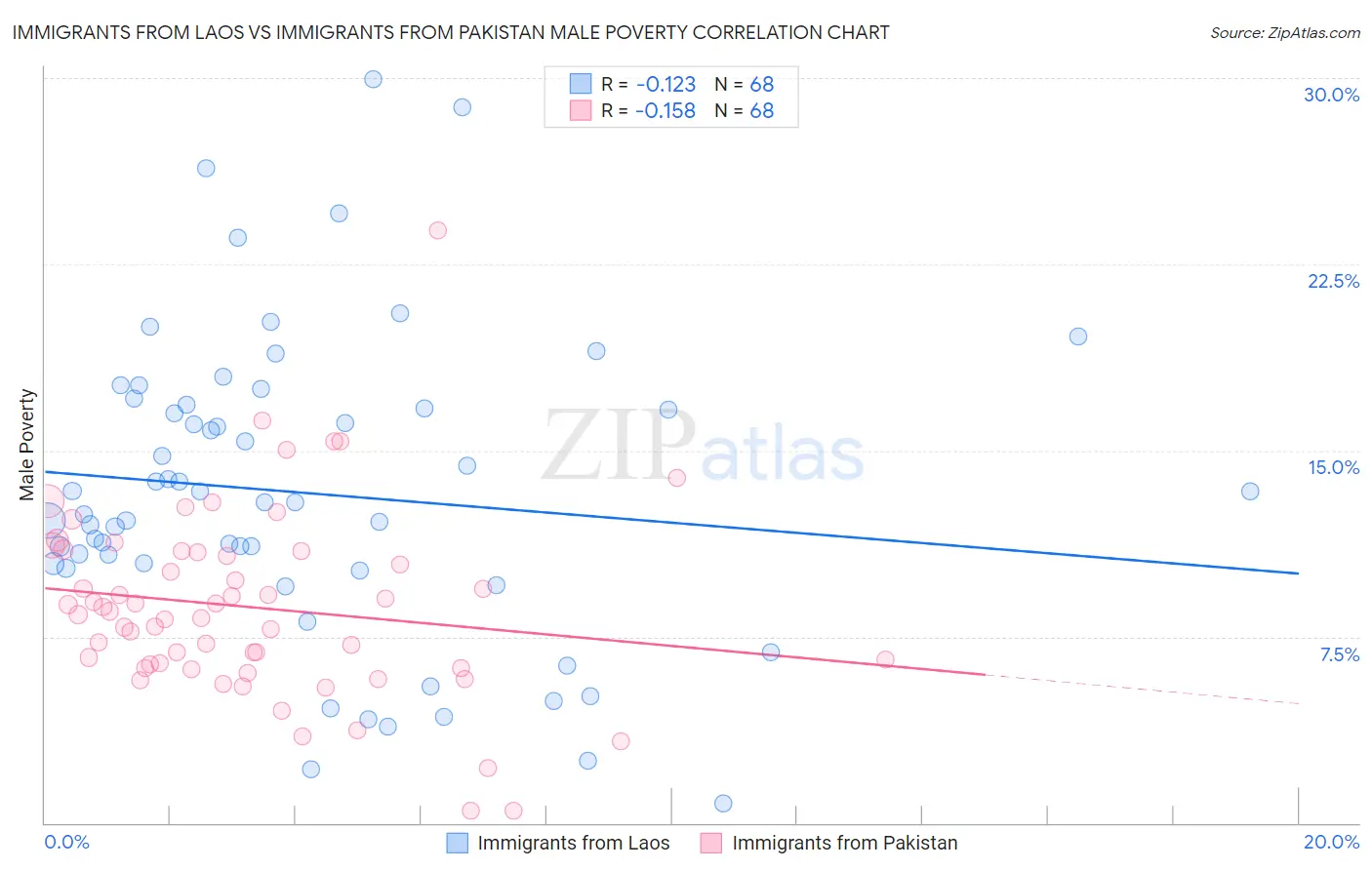 Immigrants from Laos vs Immigrants from Pakistan Male Poverty