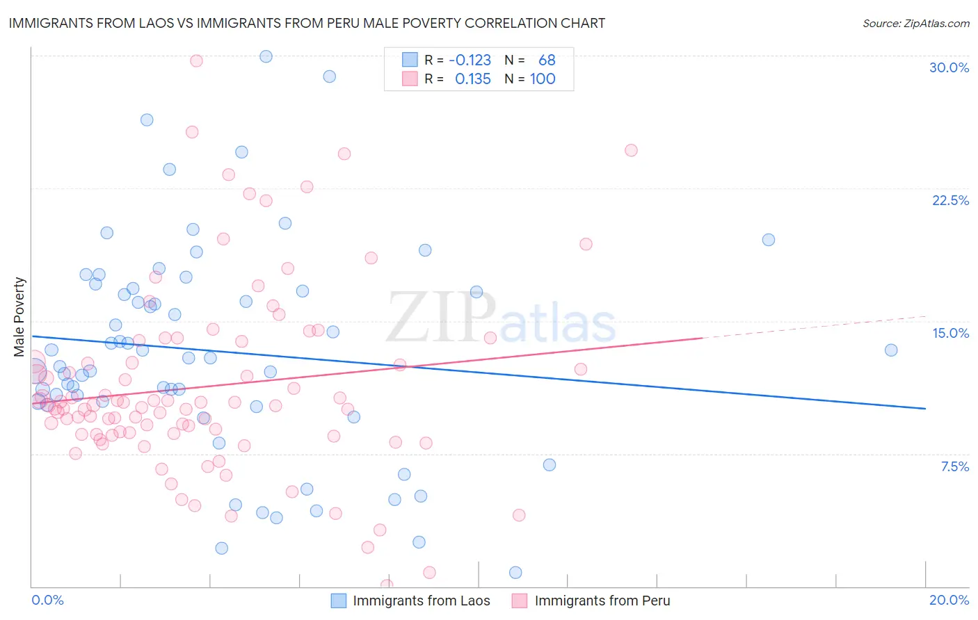 Immigrants from Laos vs Immigrants from Peru Male Poverty