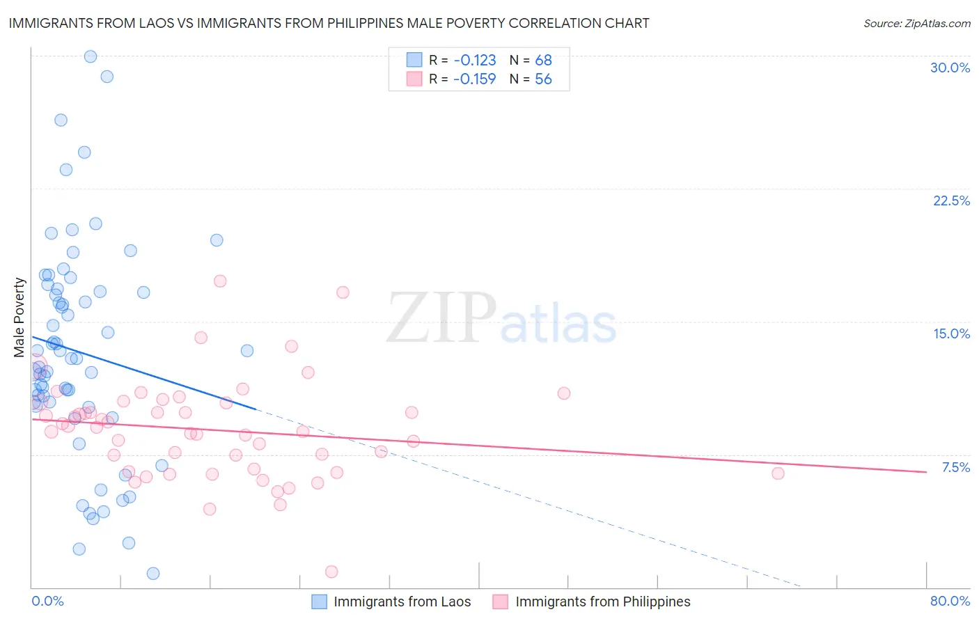 Immigrants from Laos vs Immigrants from Philippines Male Poverty