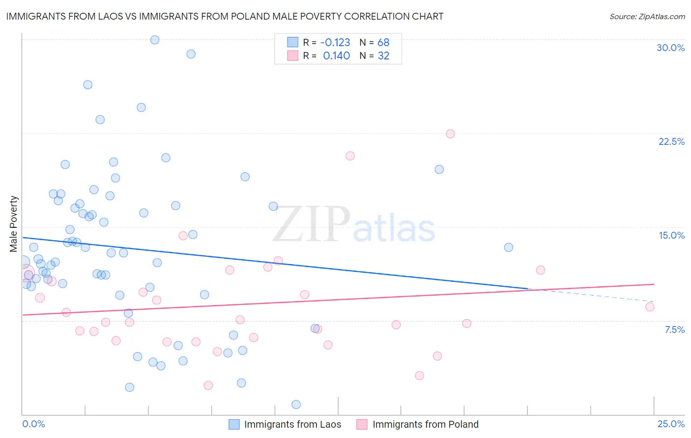 Immigrants from Laos vs Immigrants from Poland Male Poverty