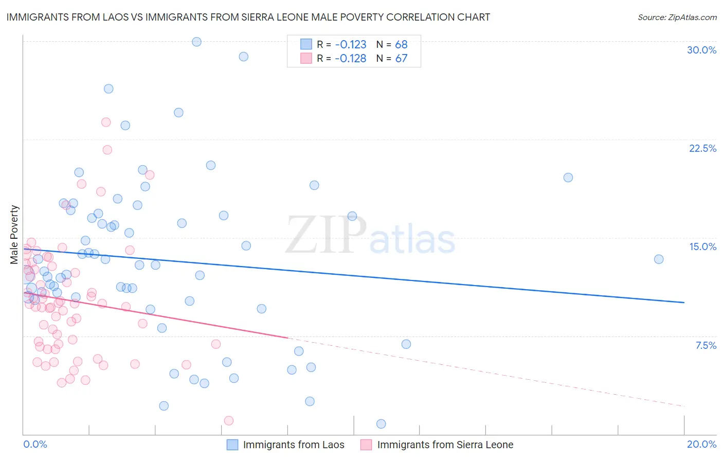 Immigrants from Laos vs Immigrants from Sierra Leone Male Poverty