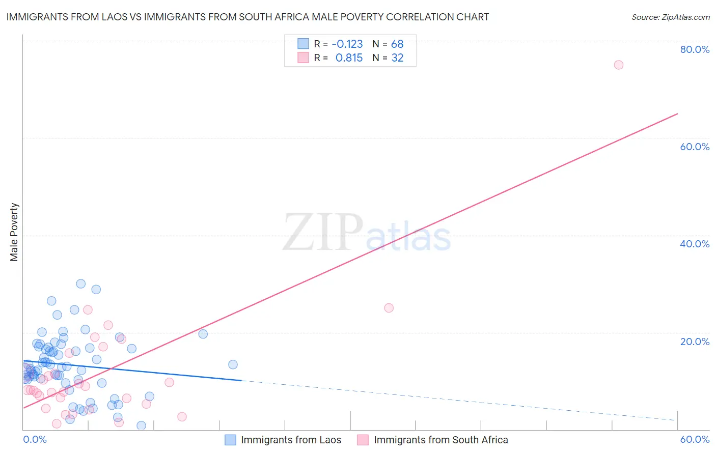 Immigrants from Laos vs Immigrants from South Africa Male Poverty