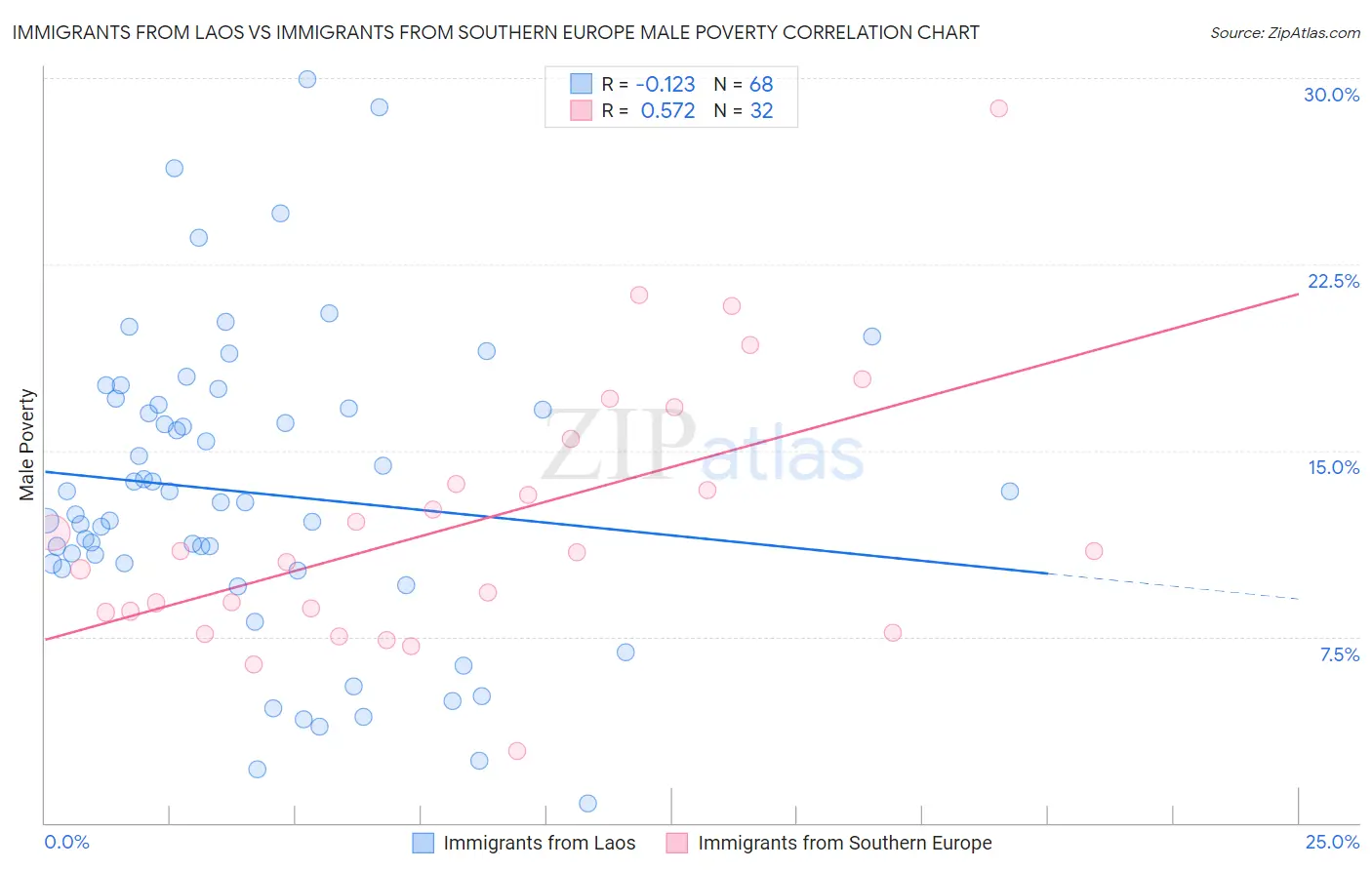 Immigrants from Laos vs Immigrants from Southern Europe Male Poverty