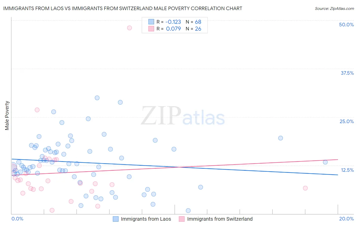 Immigrants from Laos vs Immigrants from Switzerland Male Poverty