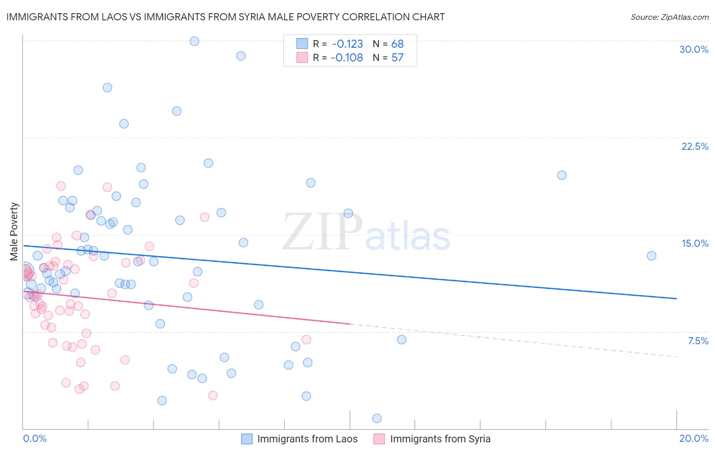 Immigrants from Laos vs Immigrants from Syria Male Poverty