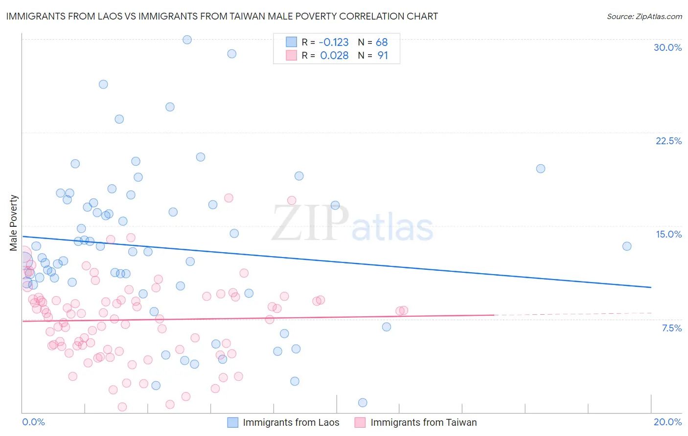 Immigrants from Laos vs Immigrants from Taiwan Male Poverty