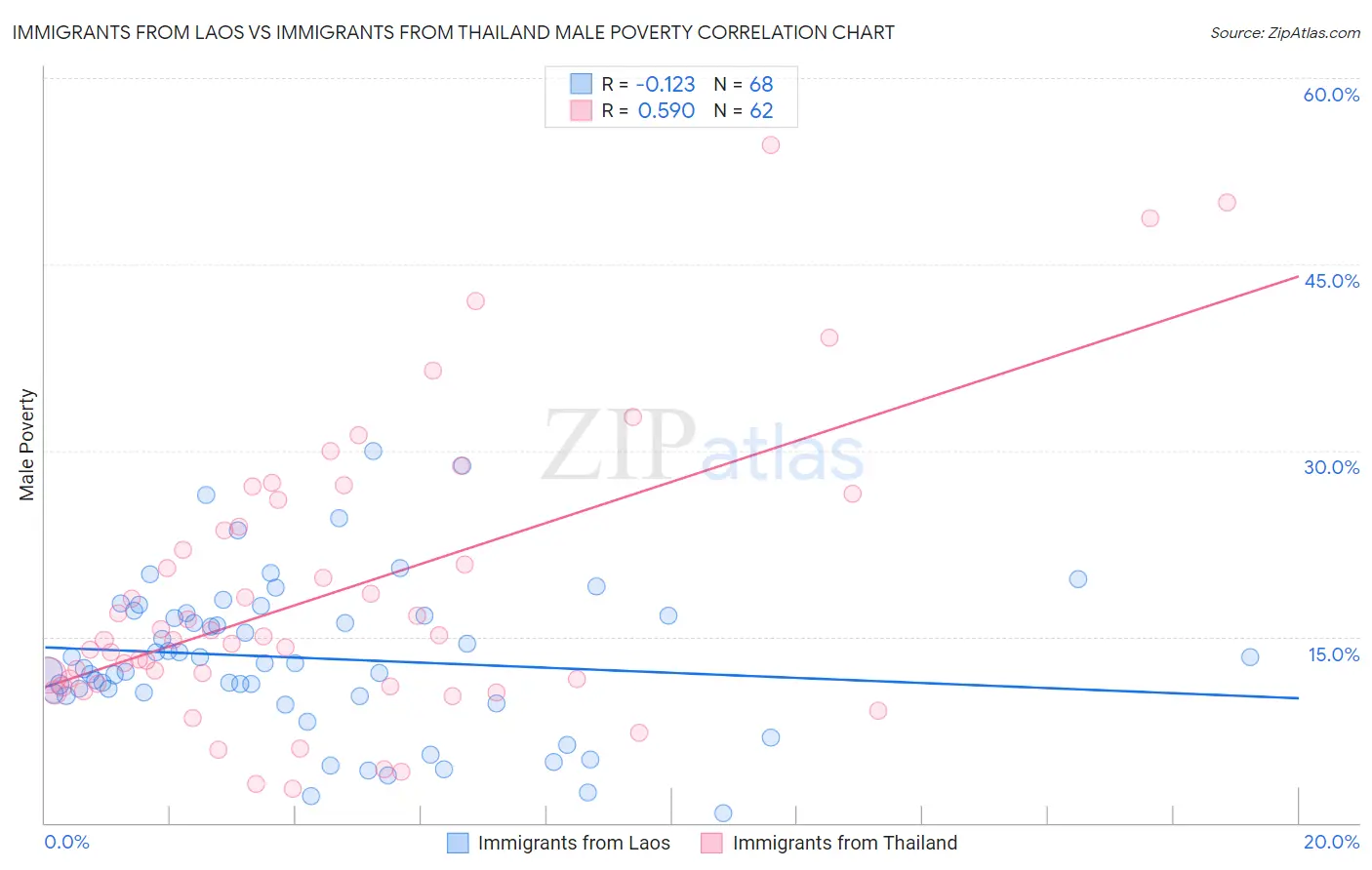 Immigrants from Laos vs Immigrants from Thailand Male Poverty