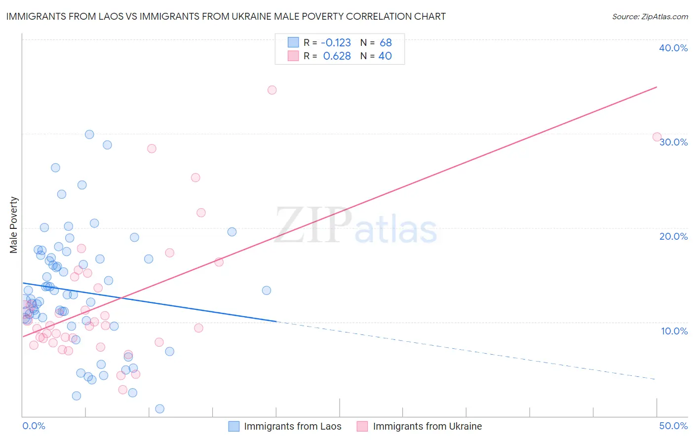 Immigrants from Laos vs Immigrants from Ukraine Male Poverty