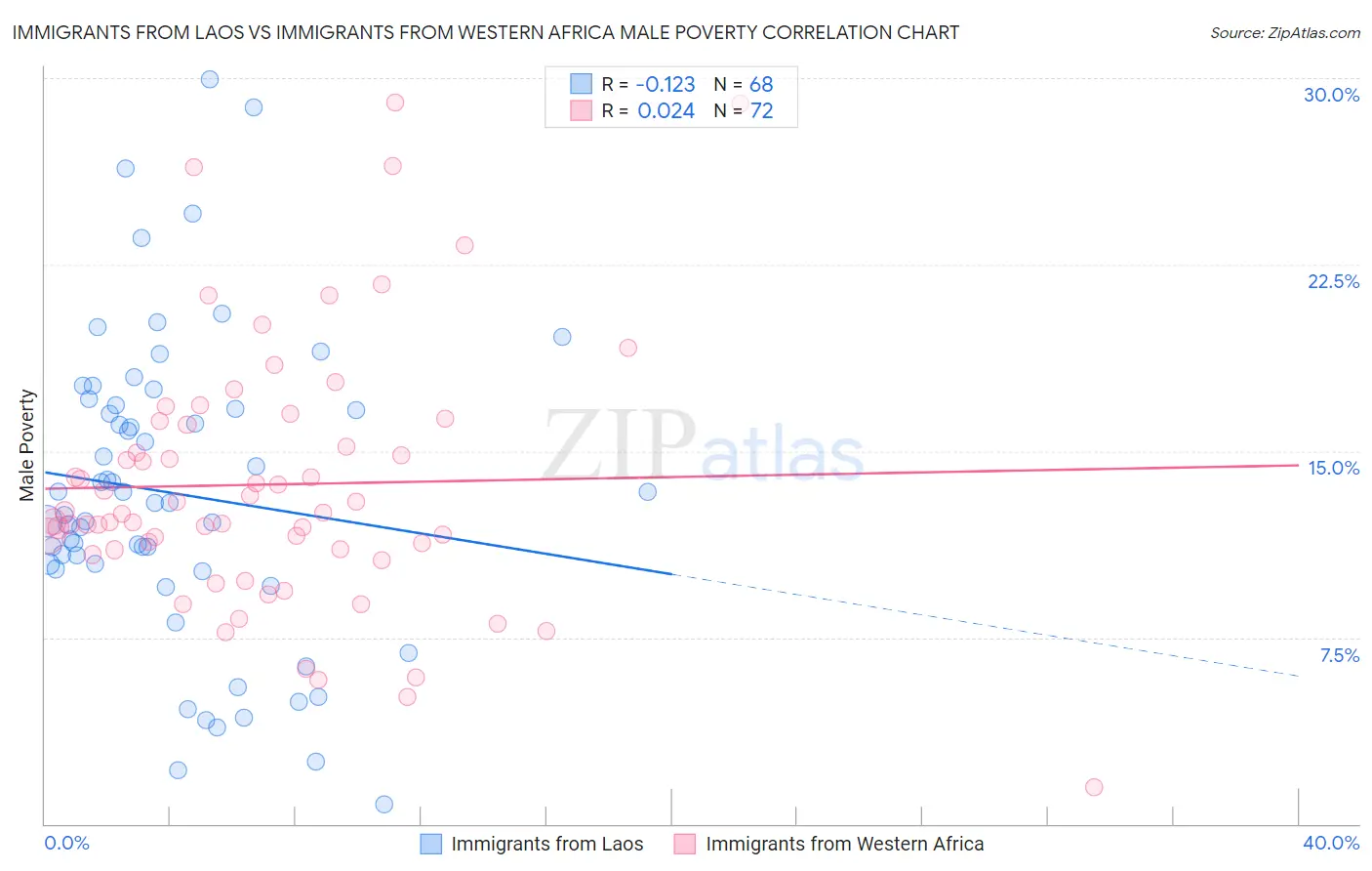 Immigrants from Laos vs Immigrants from Western Africa Male Poverty