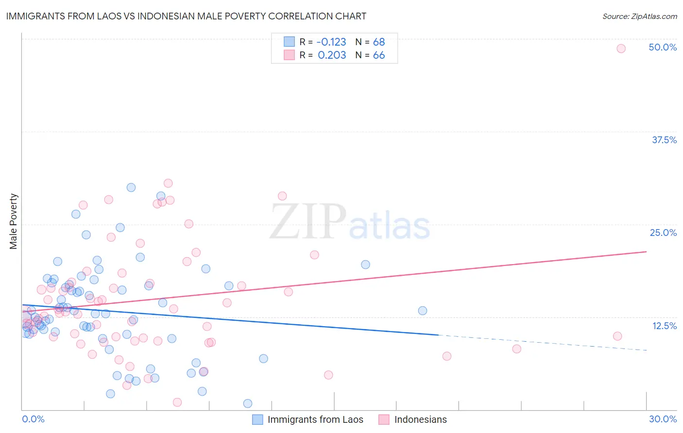 Immigrants from Laos vs Indonesian Male Poverty