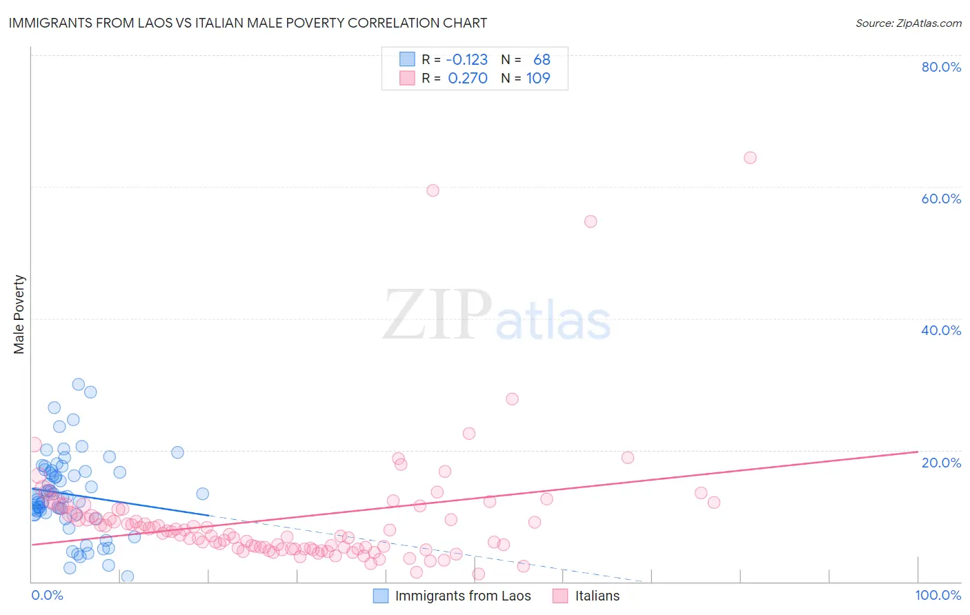 Immigrants from Laos vs Italian Male Poverty