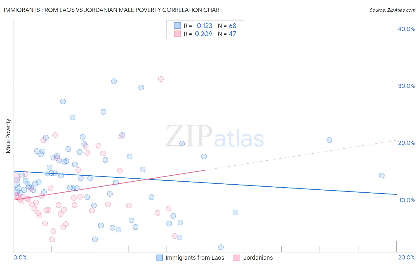 Immigrants from Laos vs Jordanian Male Poverty