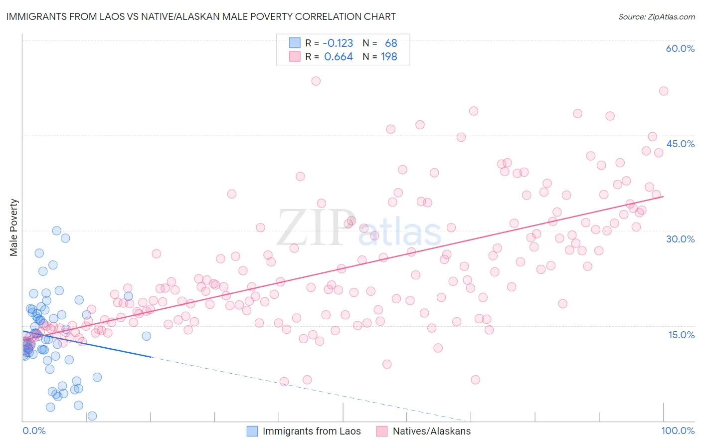 Immigrants from Laos vs Native/Alaskan Male Poverty