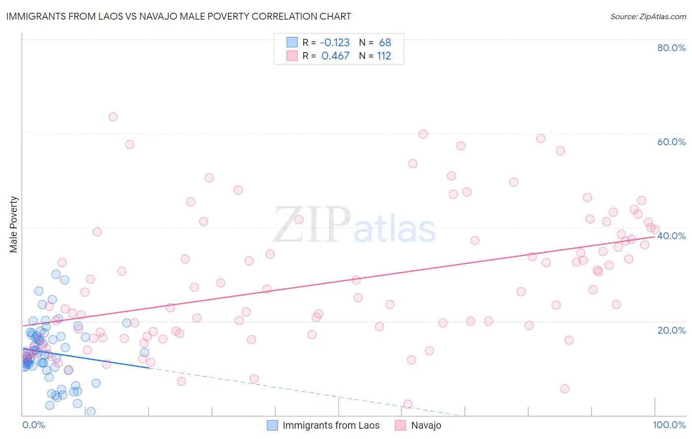 Immigrants from Laos vs Navajo Male Poverty