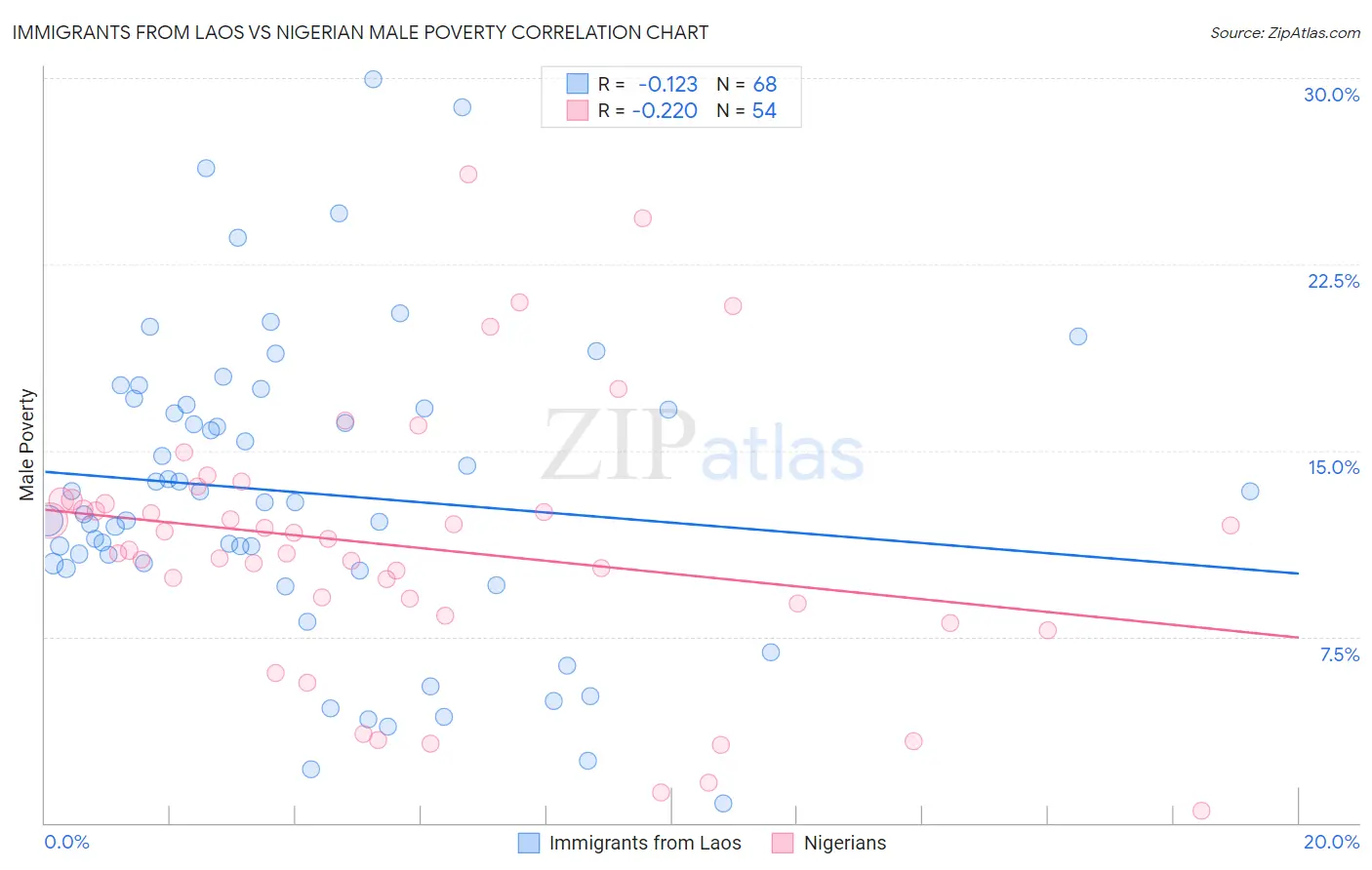 Immigrants from Laos vs Nigerian Male Poverty