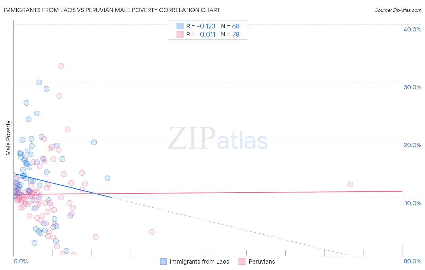 Immigrants from Laos vs Peruvian Male Poverty