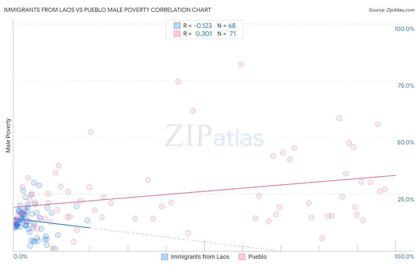 Immigrants from Laos vs Pueblo Male Poverty