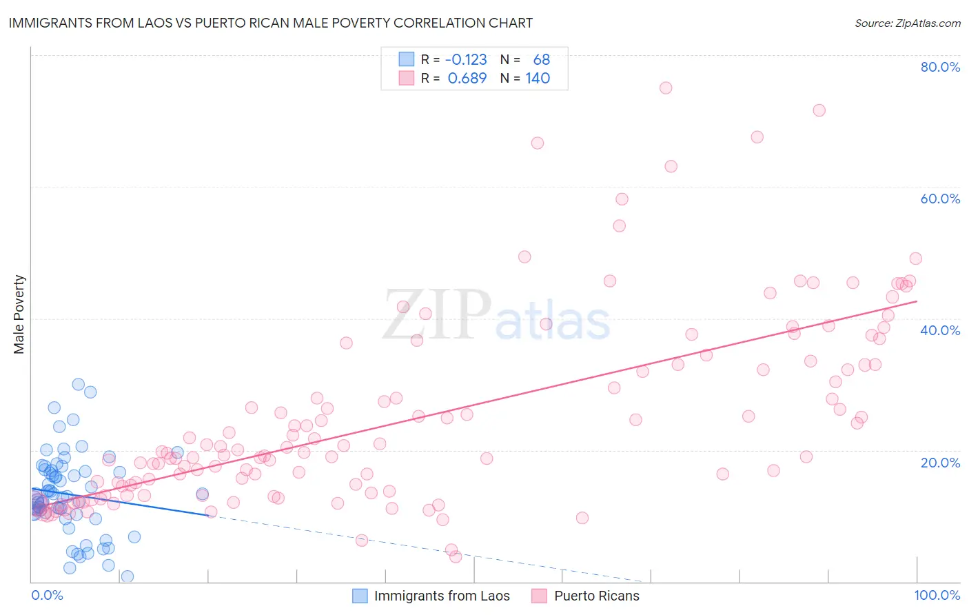 Immigrants from Laos vs Puerto Rican Male Poverty