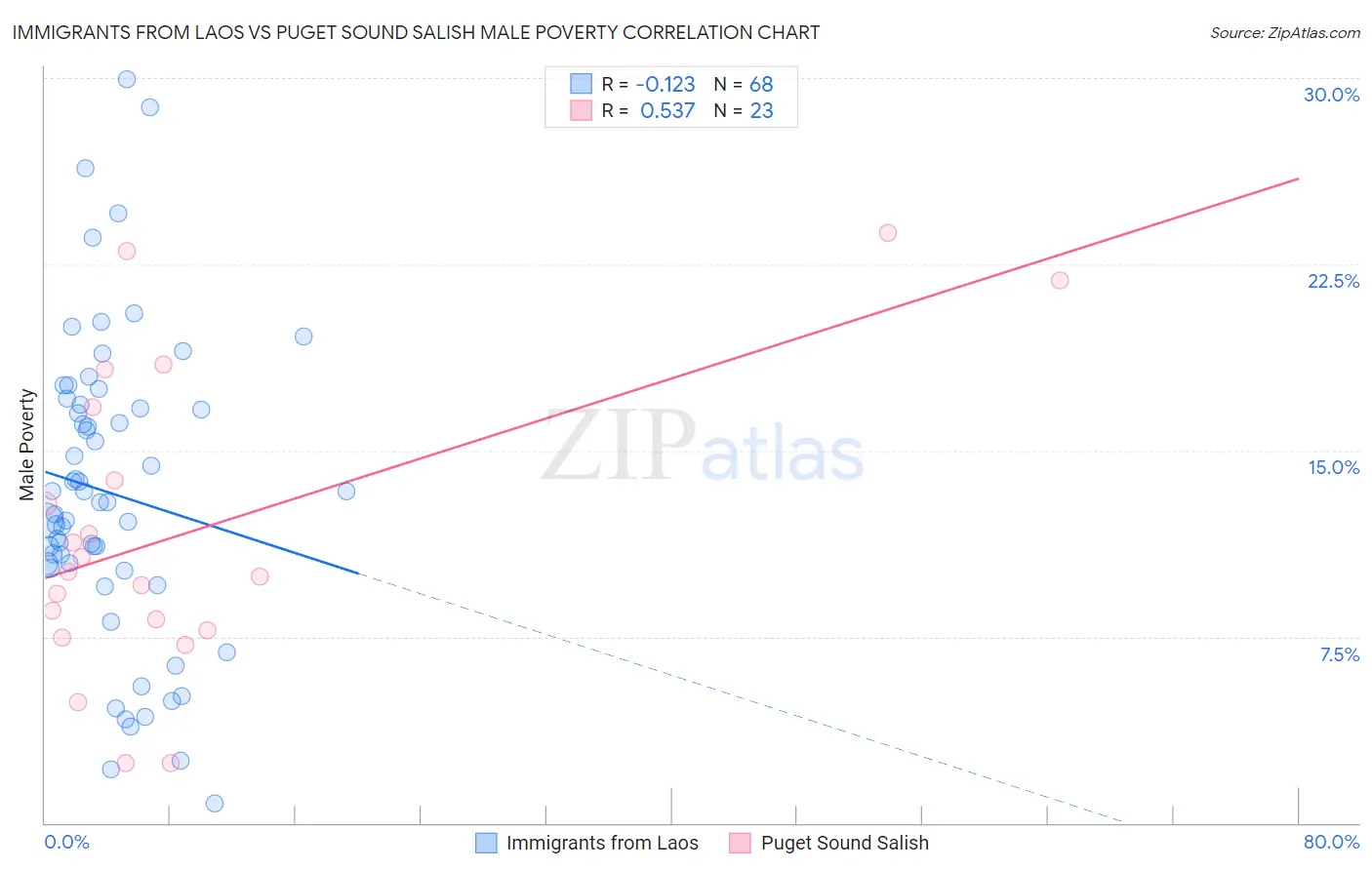 Immigrants from Laos vs Puget Sound Salish Male Poverty