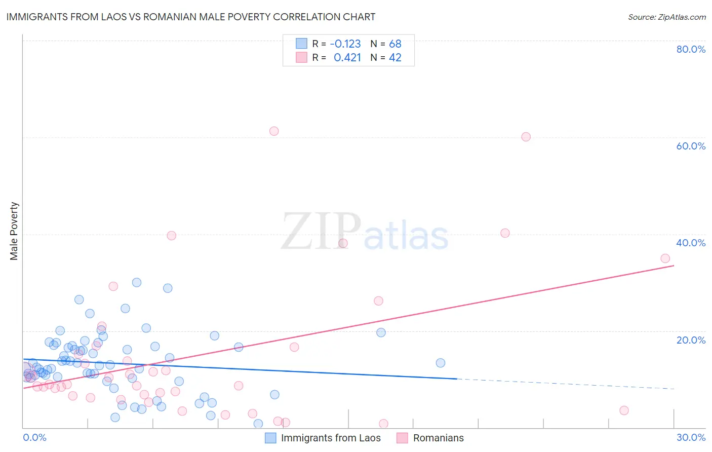 Immigrants from Laos vs Romanian Male Poverty