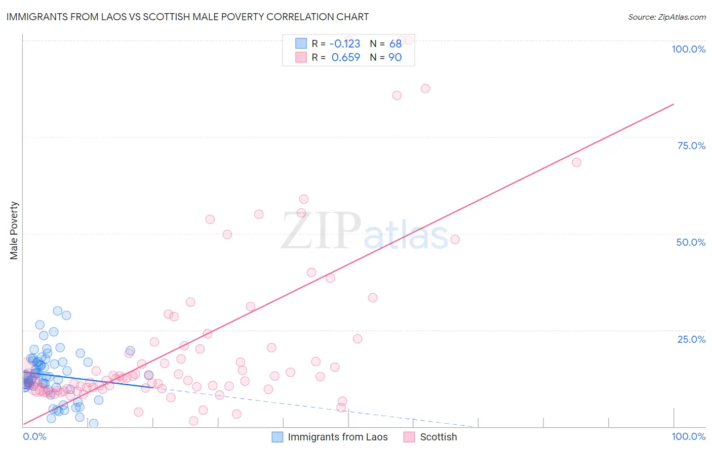 Immigrants from Laos vs Scottish Male Poverty