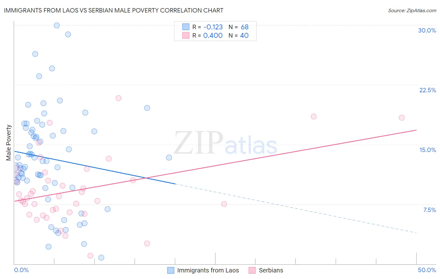 Immigrants from Laos vs Serbian Male Poverty