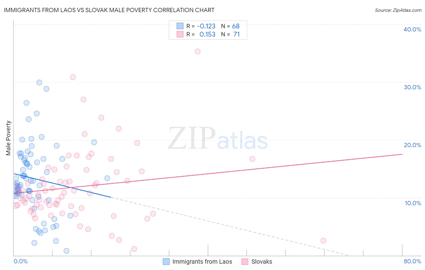 Immigrants from Laos vs Slovak Male Poverty