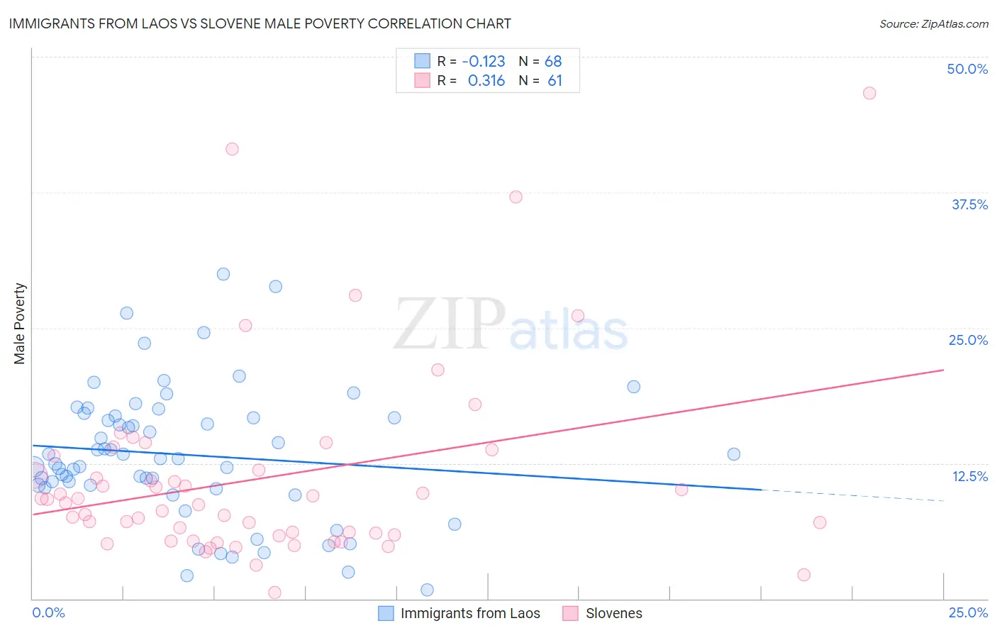 Immigrants from Laos vs Slovene Male Poverty