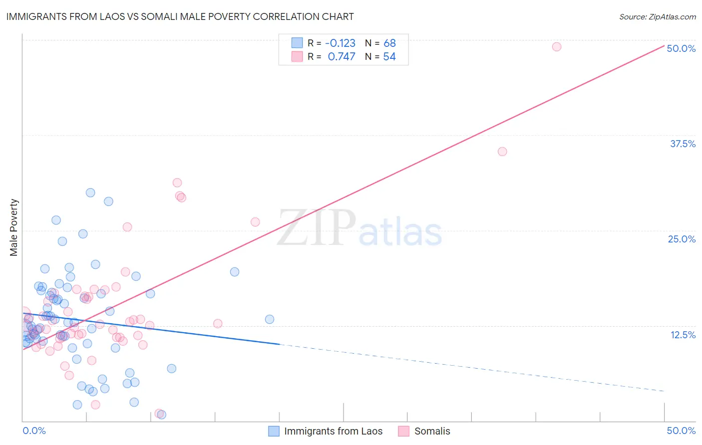 Immigrants from Laos vs Somali Male Poverty