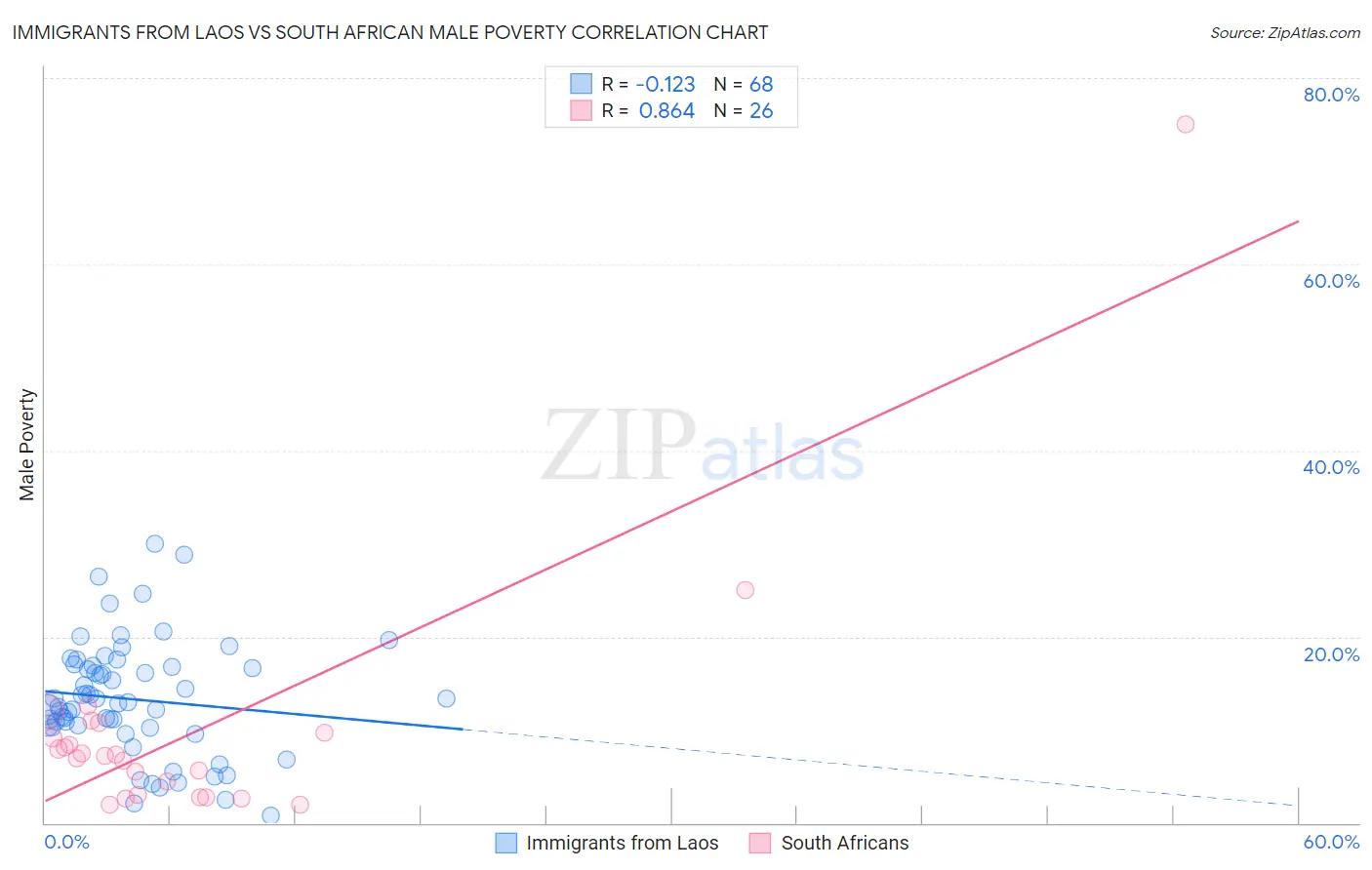 Immigrants from Laos vs South African Male Poverty