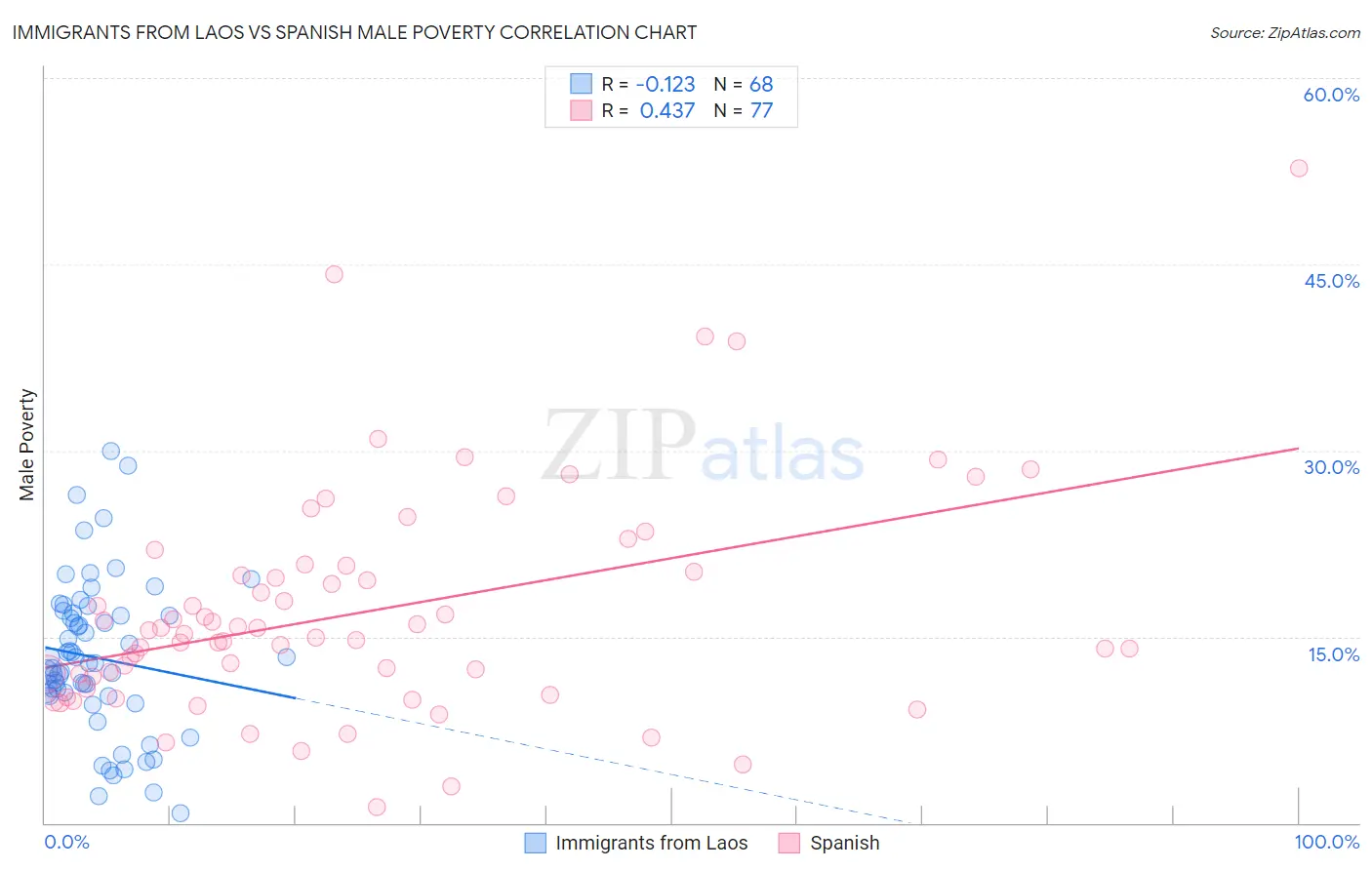 Immigrants from Laos vs Spanish Male Poverty