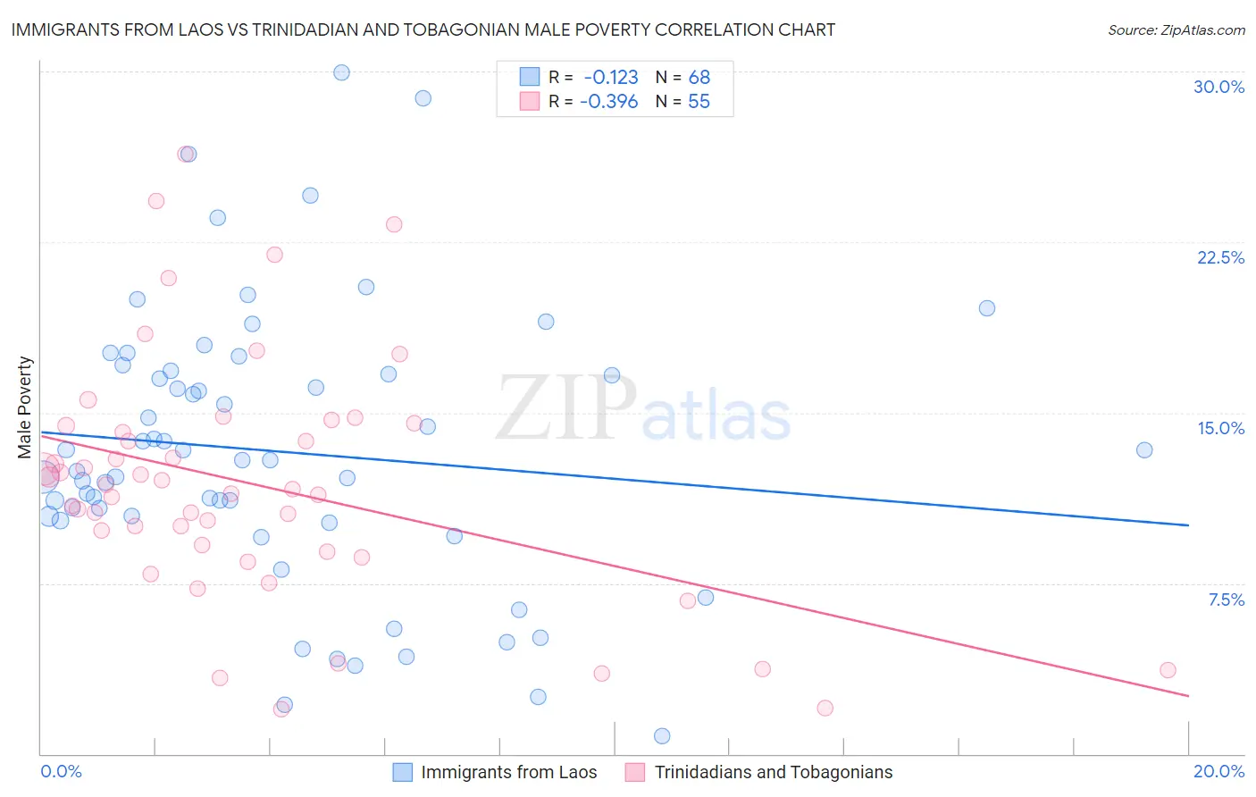 Immigrants from Laos vs Trinidadian and Tobagonian Male Poverty