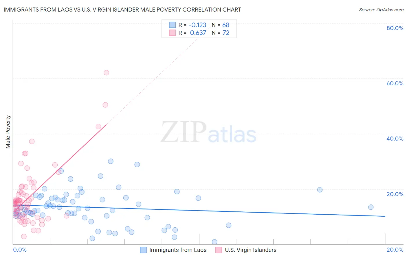 Immigrants from Laos vs U.S. Virgin Islander Male Poverty