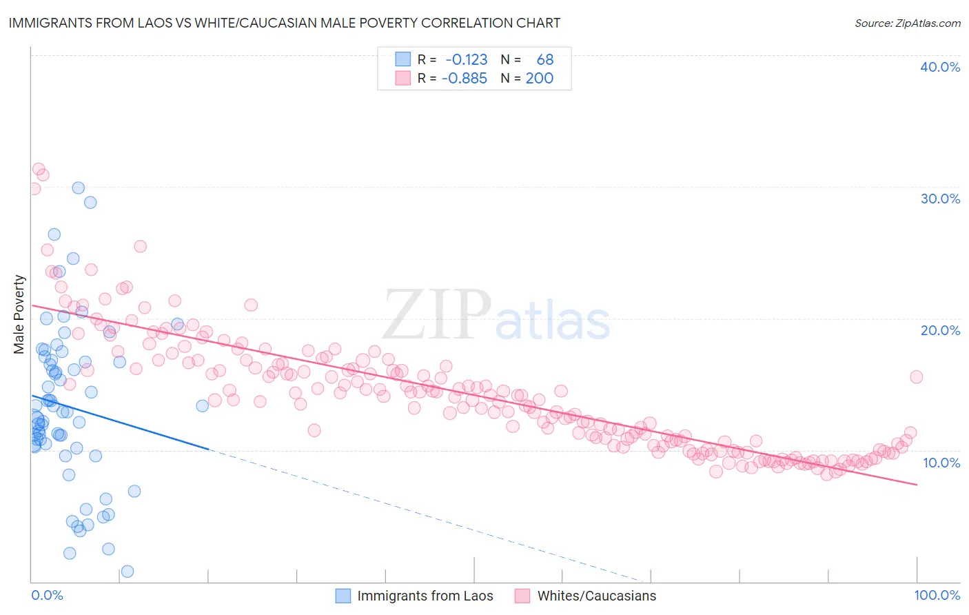 Immigrants from Laos vs White/Caucasian Male Poverty