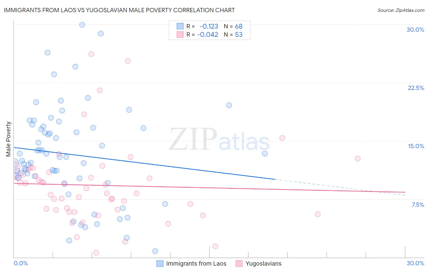 Immigrants from Laos vs Yugoslavian Male Poverty