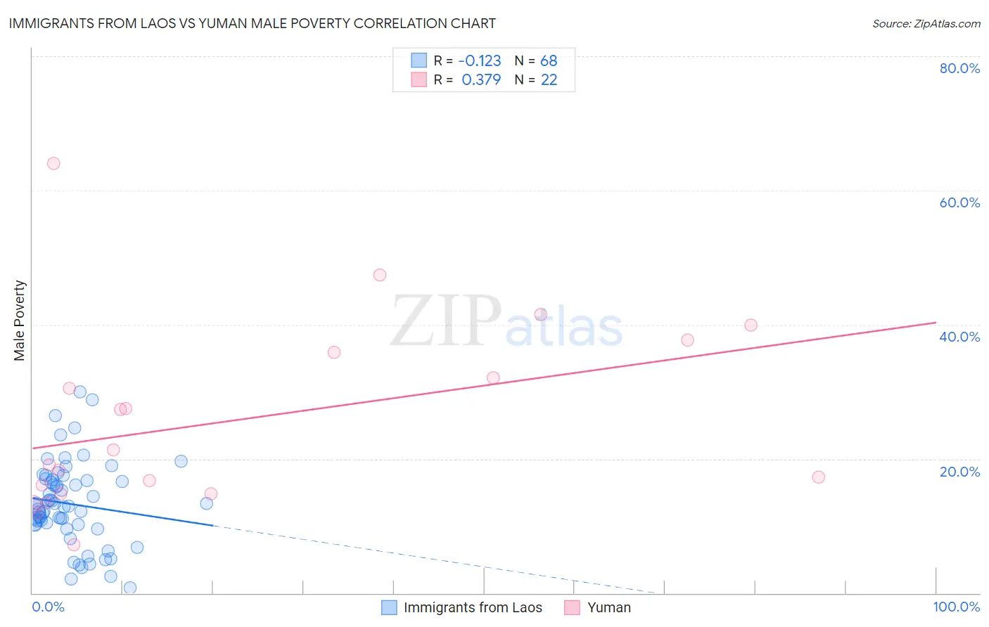 Immigrants from Laos vs Yuman Male Poverty